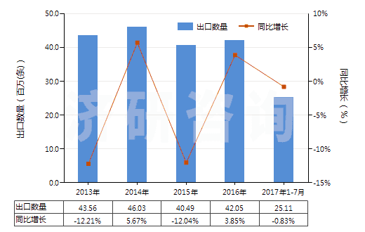2013-2017年7月中國自行車用橡膠內(nèi)胎(HS40132000)出口量及增速統(tǒng)計(jì)